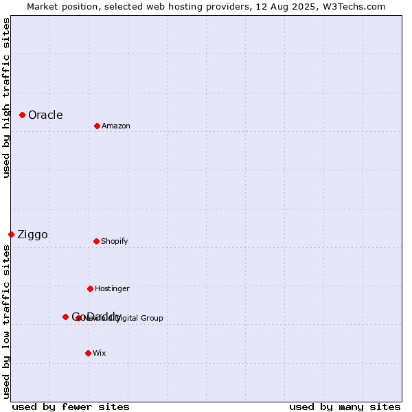 Market position of GoDaddy vs. Oracle vs. Ziggo