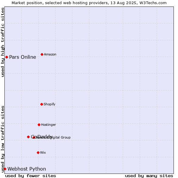 Market position of GoDaddy vs. Pars Online vs. Webhost Python