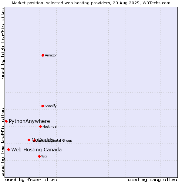 Market position of GoDaddy vs. Web Hosting Canada vs. PythonAnywhere