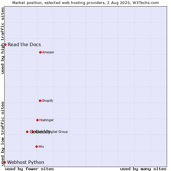 Market position of GoDaddy vs. Read the Docs vs. Webhost Python