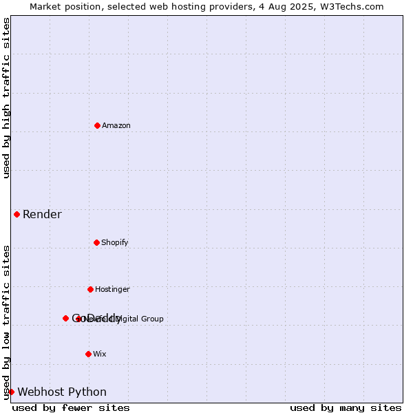 Market position of GoDaddy vs. Render vs. Webhost Python