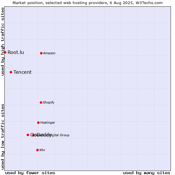 Market position of GoDaddy vs. Tencent vs. Root.lu