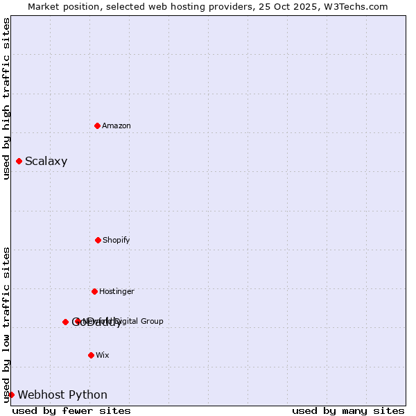 Market position of GoDaddy vs. Scalaxy vs. Webhost Python