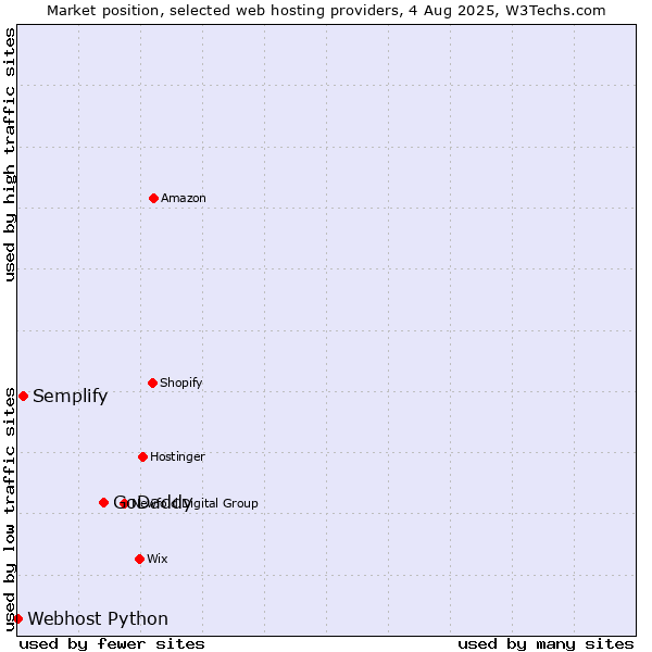 Market position of GoDaddy vs. Semplify vs. Webhost Python