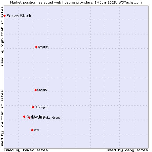 Market position of GoDaddy vs. ServerStack