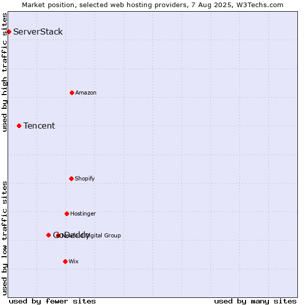 Market position of GoDaddy vs. Tencent vs. ServerStack
