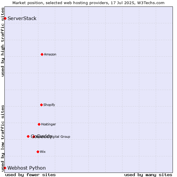 Market position of GoDaddy vs. ServerStack vs. Webhost Python