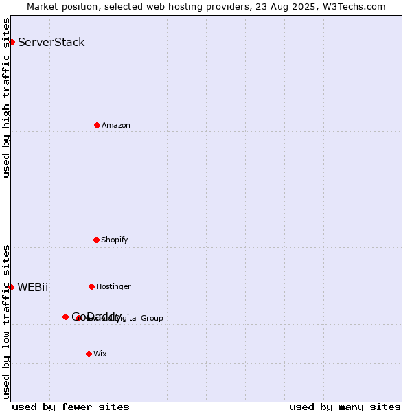 Market position of GoDaddy vs. ServerStack vs. WEBii