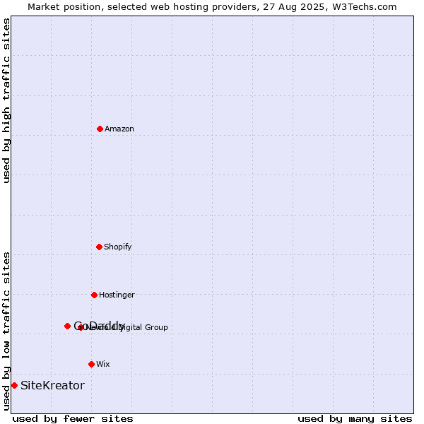 Market position of GoDaddy vs. SiteKreator