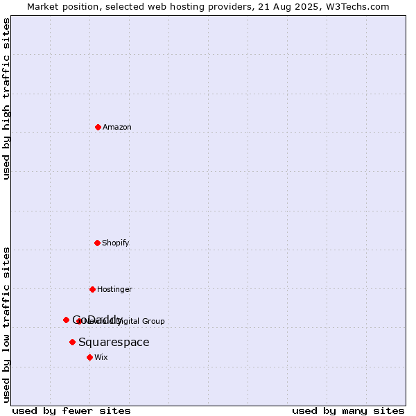 Market position of Squarespace vs. GoDaddy