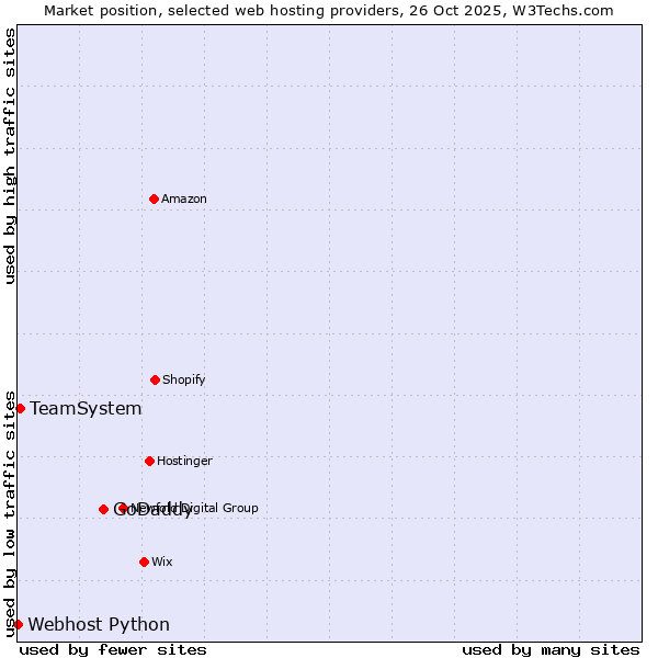 Market position of GoDaddy vs. TeamSystem vs. Webhost Python