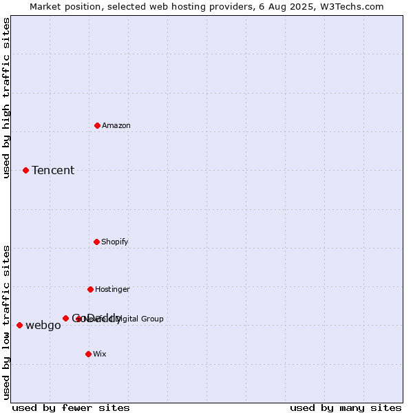 Market position of GoDaddy vs. Tencent vs. webgo