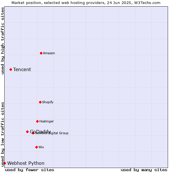 Market position of GoDaddy vs. Tencent vs. Webhost Python