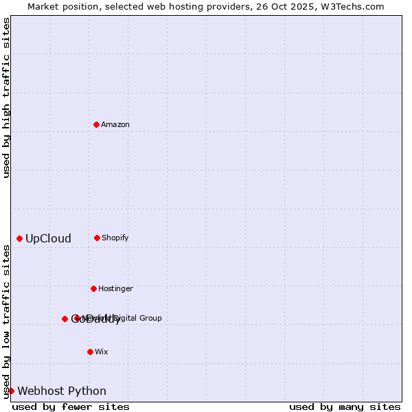 Market position of GoDaddy vs. UpCloud vs. Webhost Python