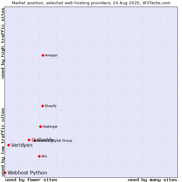 Market position of GoDaddy vs. Veridyen vs. Webhost Python
