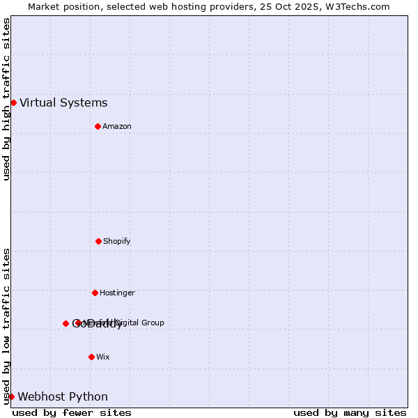 Market position of GoDaddy vs. Virtual Systems vs. Webhost Python