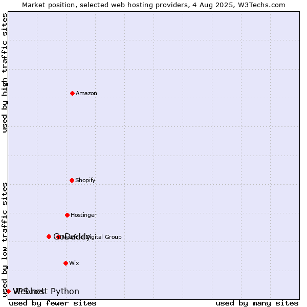 Market position of GoDaddy vs. Webhost Python vs. VPS.net