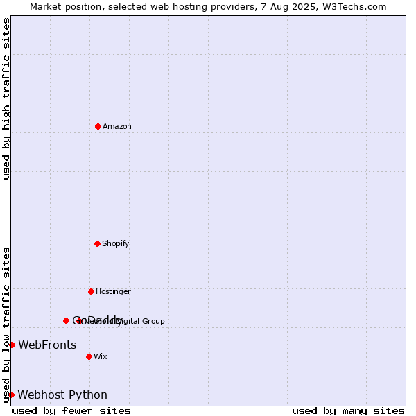 Market position of GoDaddy vs. WebFronts vs. Webhost Python