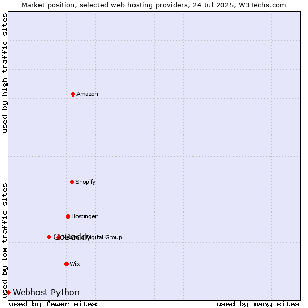 Market position of GoDaddy vs. Webhost Python