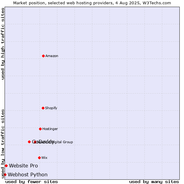 Market position of GoDaddy vs. Website Pro vs. Webhost Python