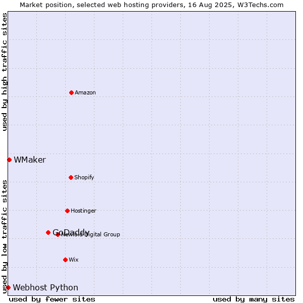 Market position of GoDaddy vs. WMaker vs. Webhost Python