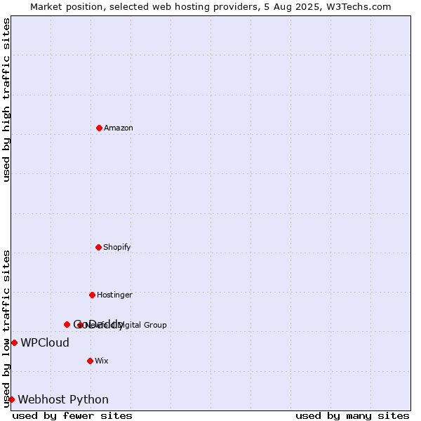 Market position of GoDaddy vs. WPCloud vs. Webhost Python
