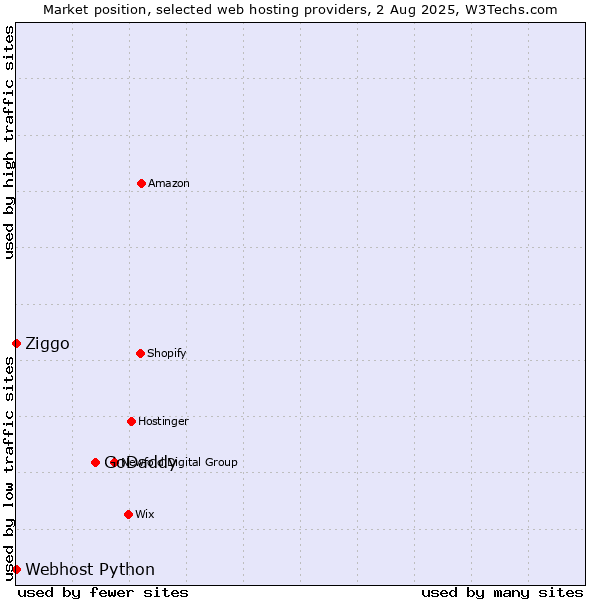 Market position of GoDaddy vs. Ziggo vs. Webhost Python