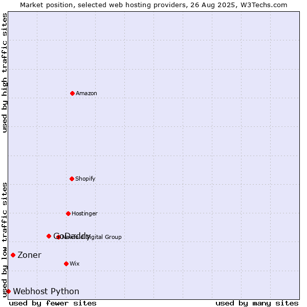 Market position of GoDaddy vs. Zoner vs. Webhost Python