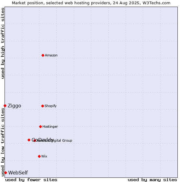 Market position of GoDaddy vs. WebSelf vs. Ziggo