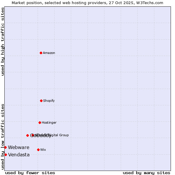 Market position of GoDaddy vs. Vendasta vs. Webware