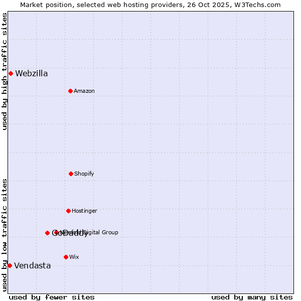 Market position of GoDaddy vs. Webzilla vs. Vendasta
