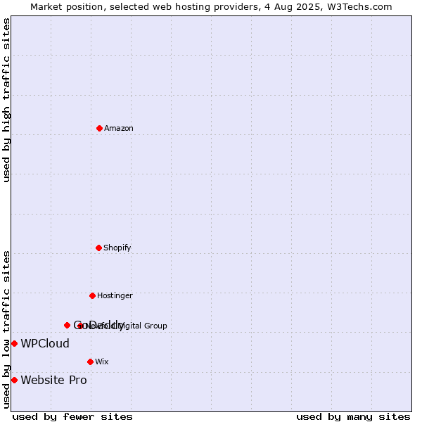 Market position of GoDaddy vs. Website Pro vs. WPCloud