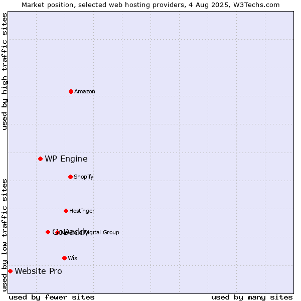 Market position of GoDaddy vs. WP Engine vs. Website Pro