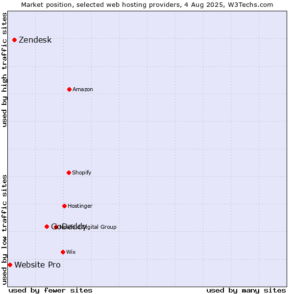 Market position of GoDaddy vs. Zendesk vs. Website Pro