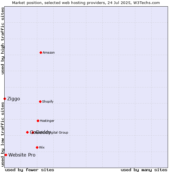 Market position of GoDaddy vs. Website Pro vs. Ziggo
