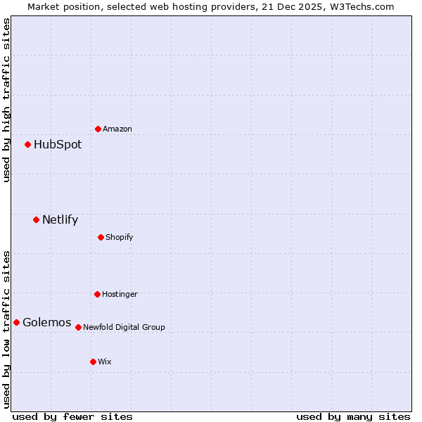 Market position of Netlify vs. HubSpot vs. Golemos