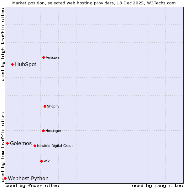 Market position of HubSpot vs. Golemos vs. Webhost Python