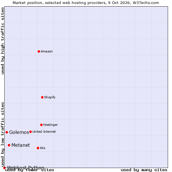 Market position of Metanet vs. Golemos vs. Webhost Python