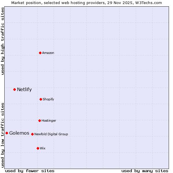 Market position of Netlify vs. Golemos