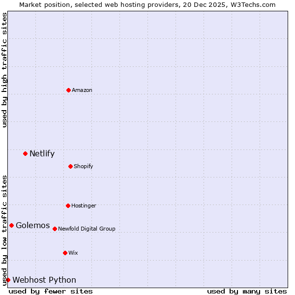 Market position of Netlify vs. Golemos vs. Webhost Python