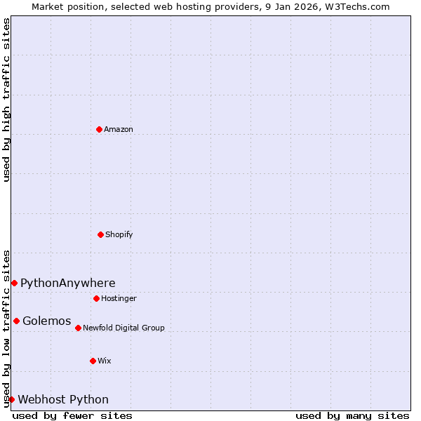 Market position of Golemos vs. PythonAnywhere vs. Webhost Python