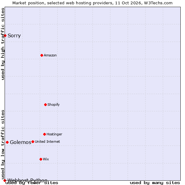 Market position of Golemos vs. Sorry vs. Webhost Python