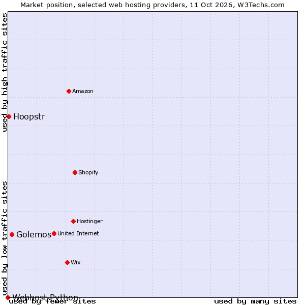 Market position of Golemos vs. Hoopstr vs. Webhost Python