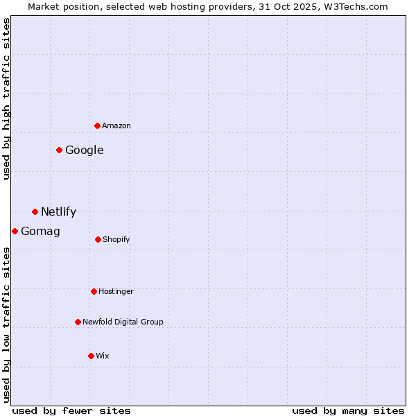 Market position of Google vs. Netlify vs. Gomag