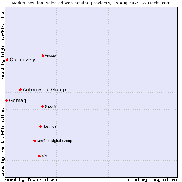 Market position of Automattic Group vs. Optimizely vs. Gomag