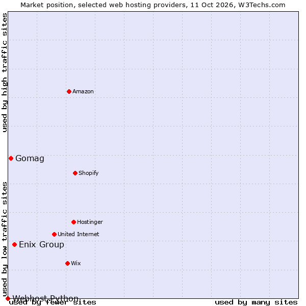 Market position of Enix Group vs. Gomag vs. Webhost Python