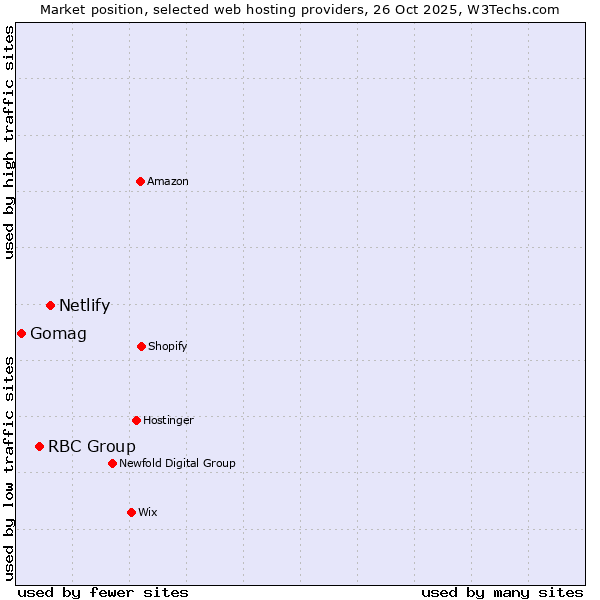 Market position of Netlify vs. RBC Group vs. Gomag