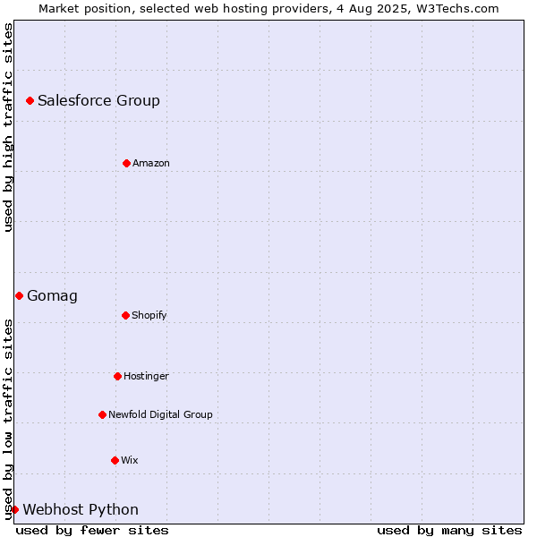 Market position of Salesforce Group vs. Gomag vs. Webhost Python