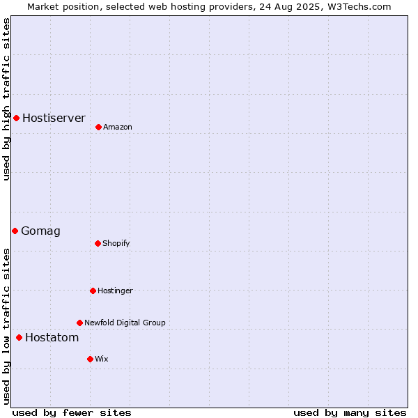 Market position of Hostatom vs. Hostiserver vs. Gomag