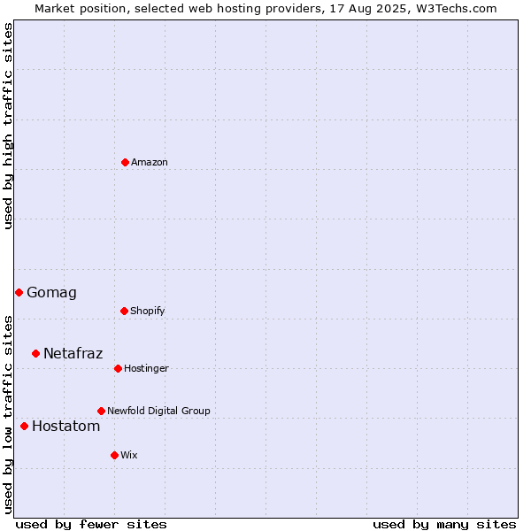 Market position of Netafraz vs. Hostatom vs. Gomag